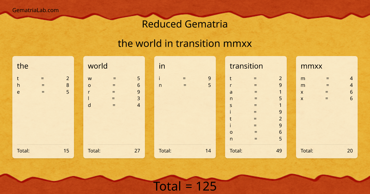 the world in transition mmxx in reduced Gematria